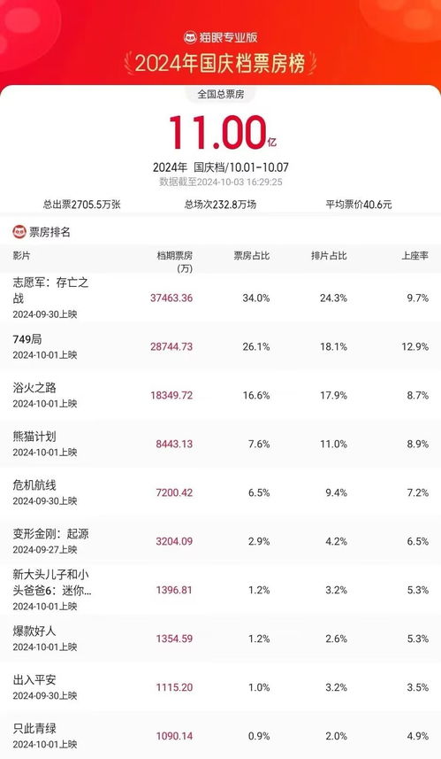 电影票房排名（十一档期电影票房排名）