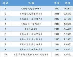 电影票房排行榜猫眼实时（电影票房排行榜猫眼实时专业版）